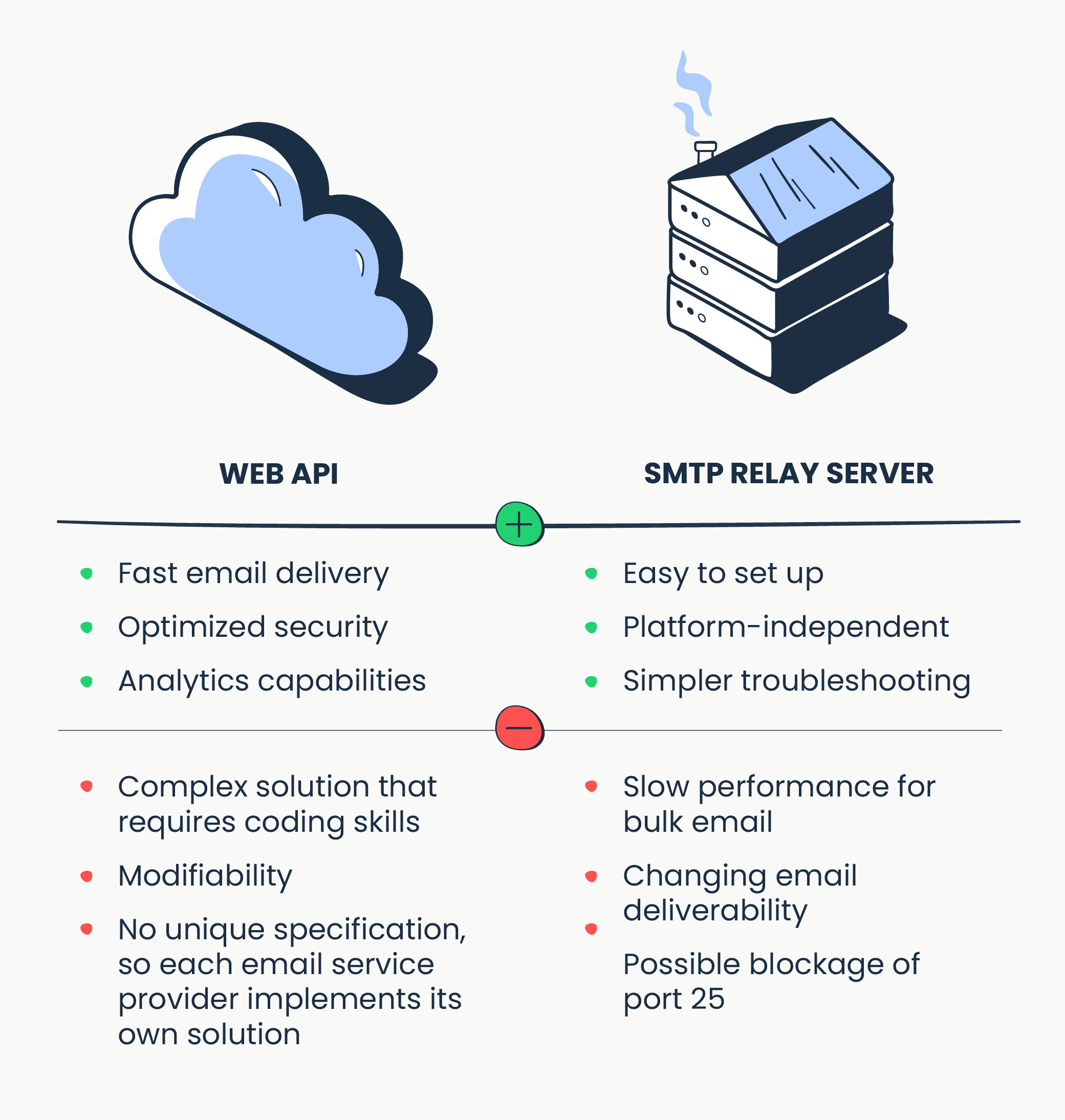 This is an image showing the pros and cons of web API and SMTP relay server
