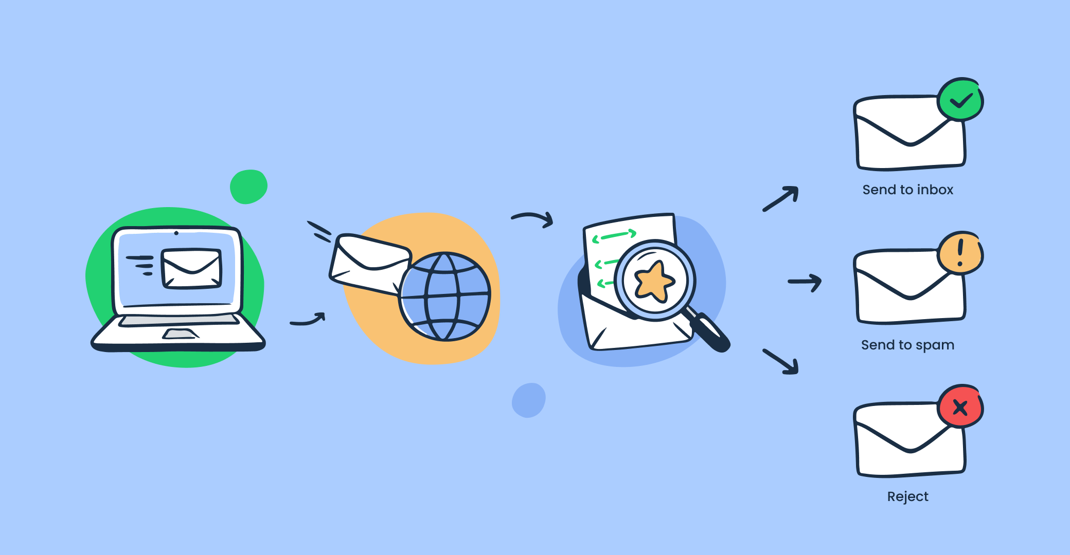 ISPs checking IP reputation and sending emails to inbox, spam folder or discarding them