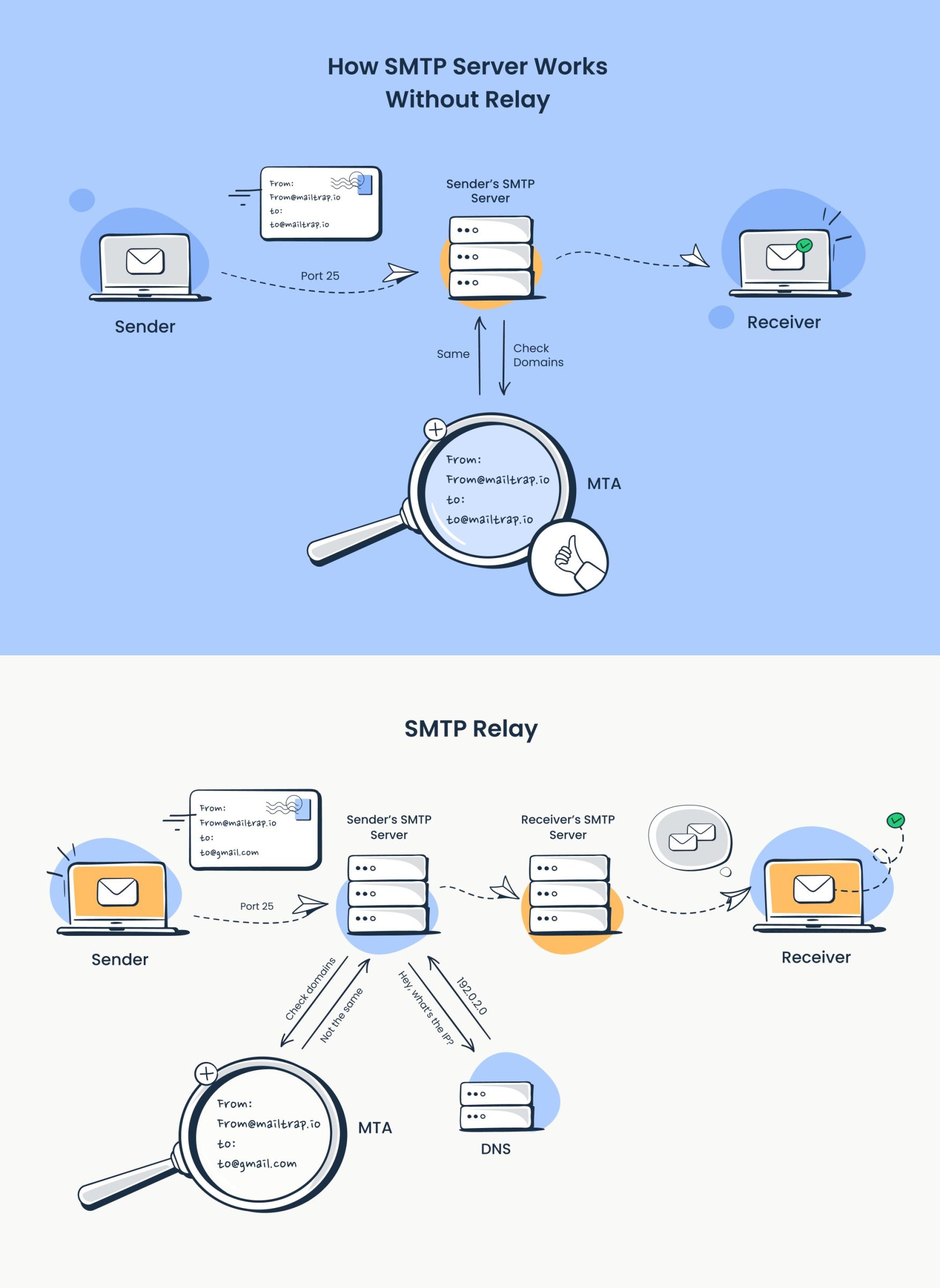 This is an image showing an illustration of how an SMTP server works without relay
