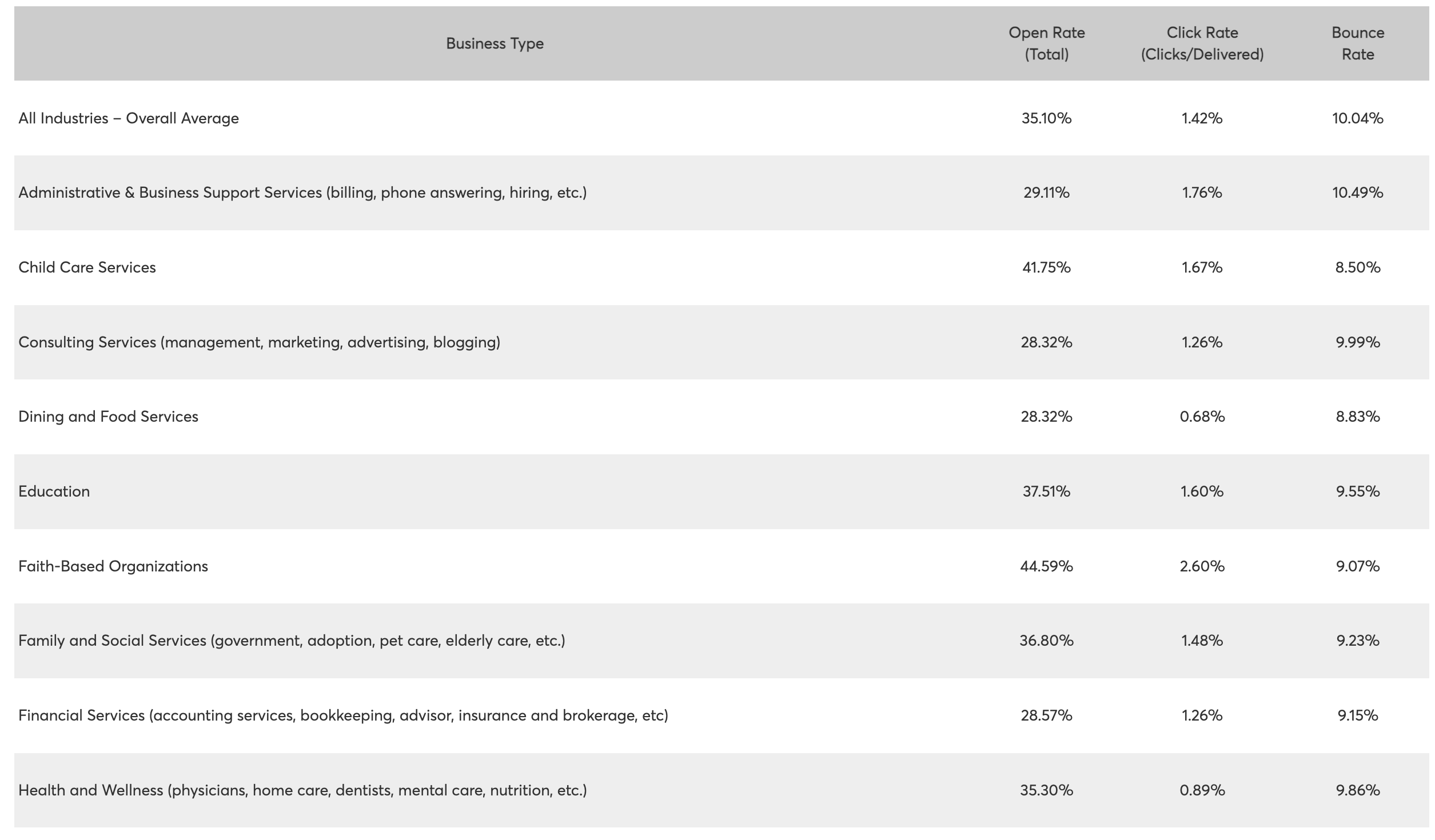 Constant Conact average email bounce rates
