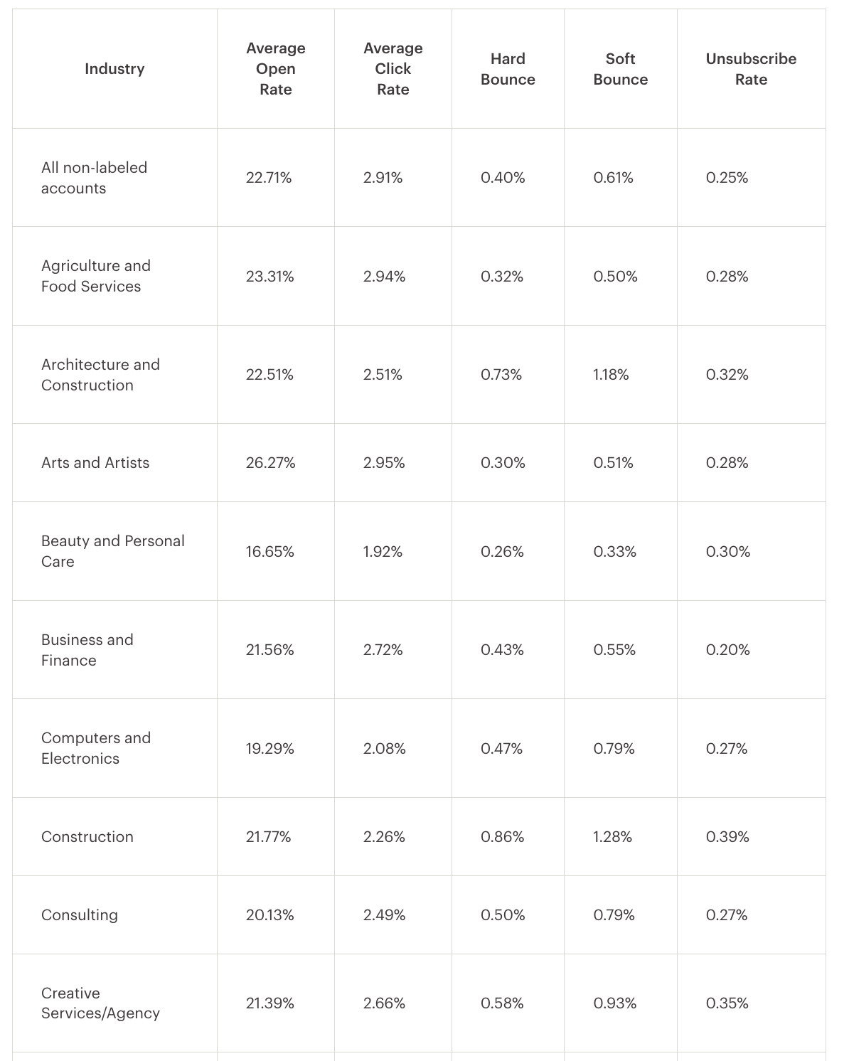 Mailchimp Email Bounce Rate benchmarks