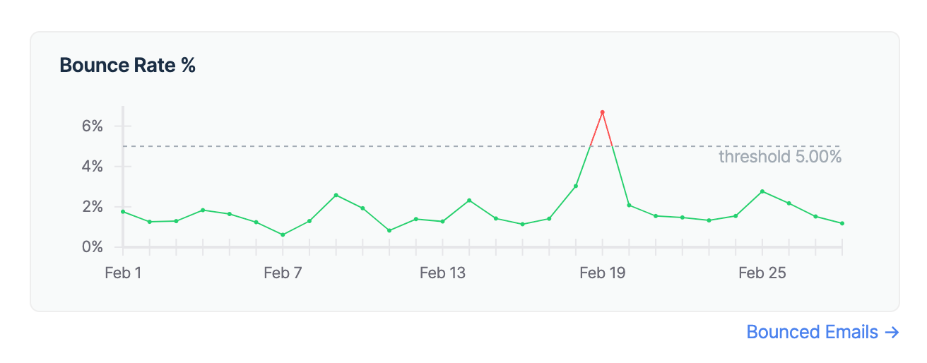 Email bounce rate chart in Mailtrap Email Sending