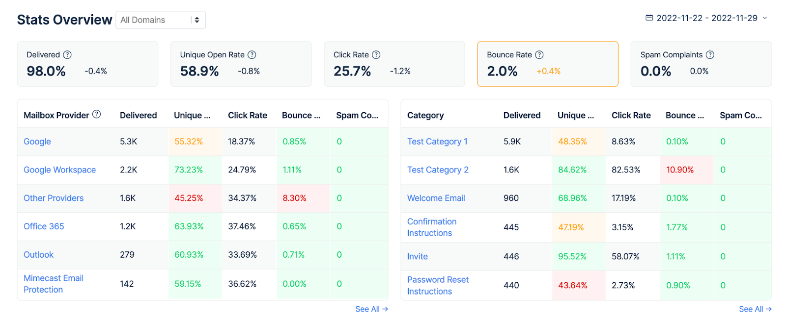 Mailtrap Email Sending stats