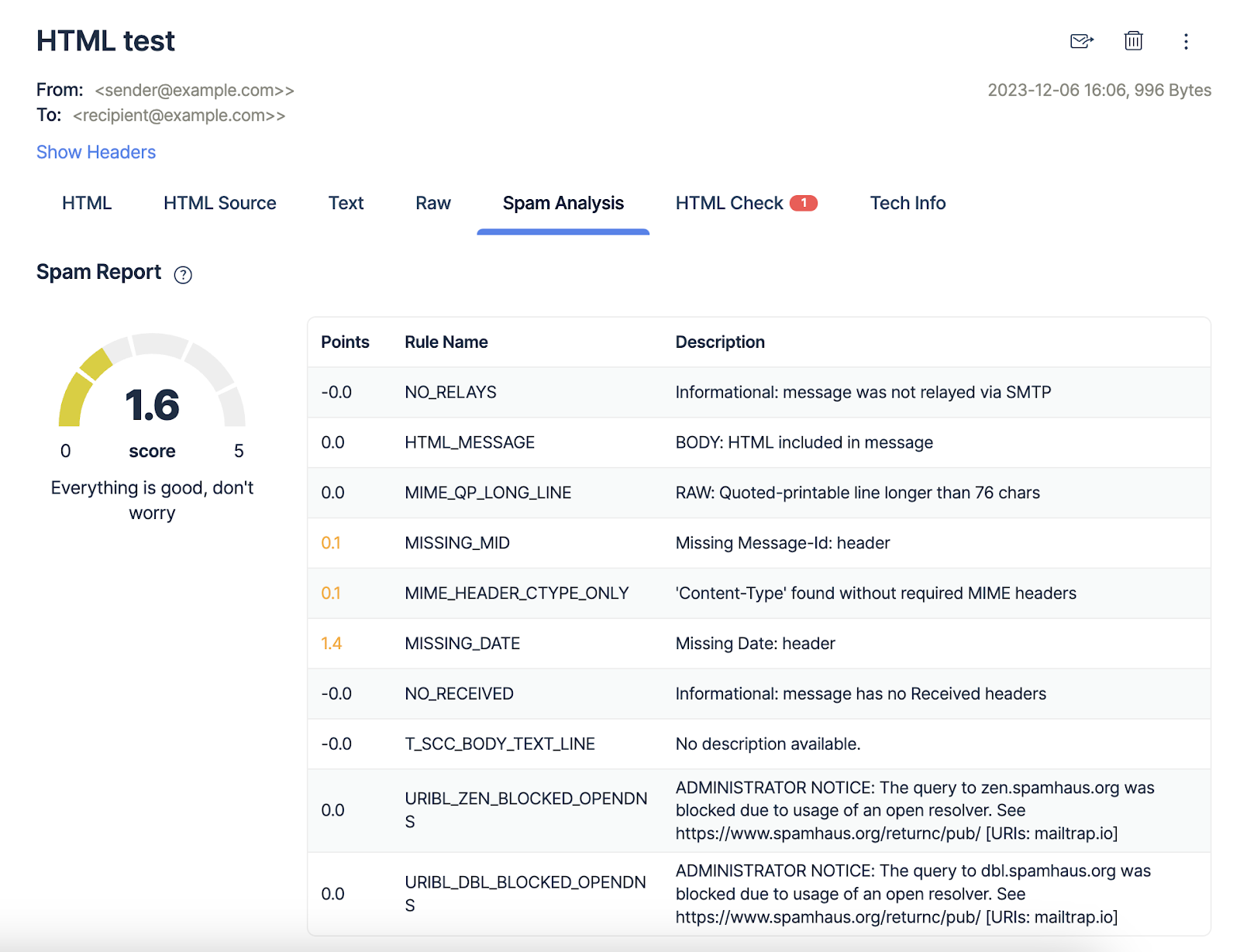 Spam test results