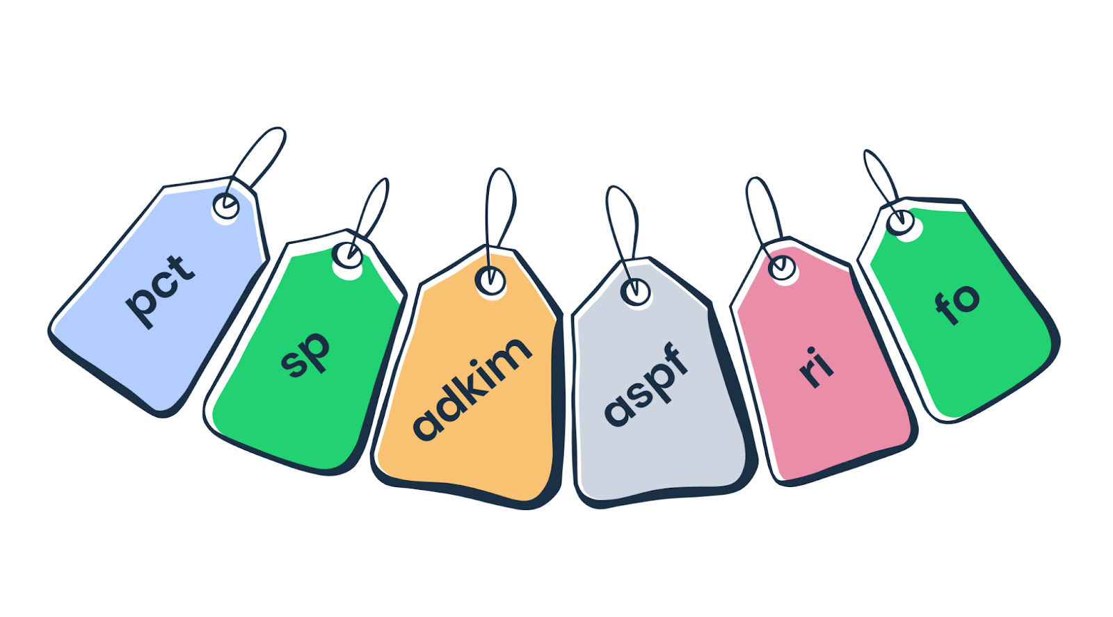 Esta é uma representação gráfica de tags opcionais do DMARC para personalização.
