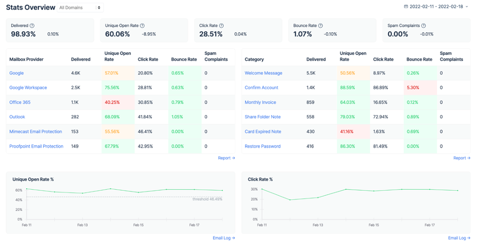 This is an image showing the in-depth analytics by Mailtrap
