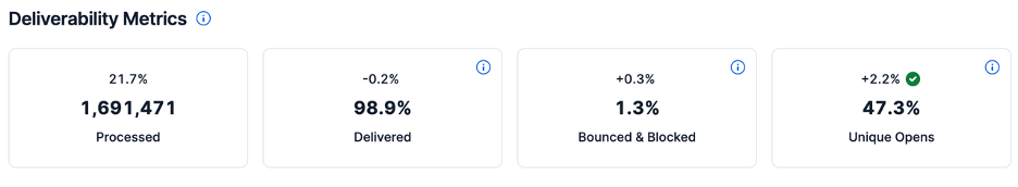 This is an image showing Niceboard's deliverability metrics