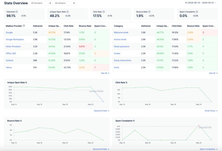 This is an image showing the Mailtrap Stats Overview page