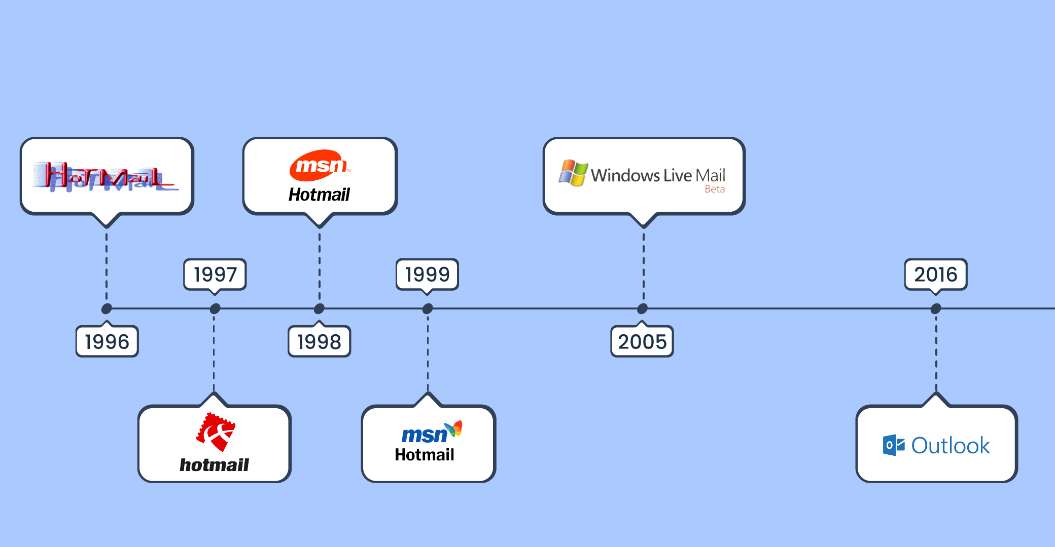 This image is a graphic representation of how Hotmail evolved as a brand.