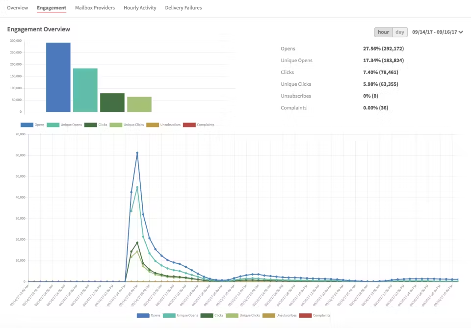 Tableau de bord Mailgun: vue d’ensemble de l’engagement