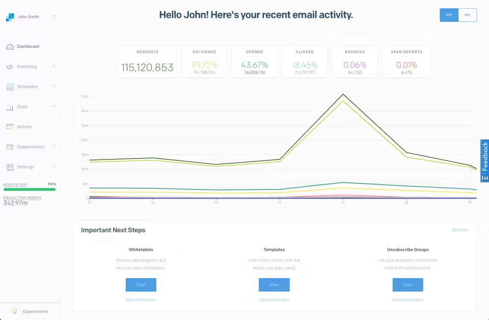 Tableau de bord SendGrid