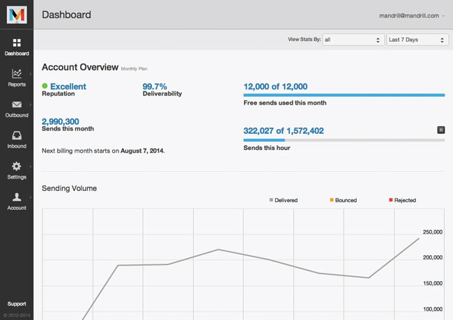Tableau de bord Mailchimp Transactional