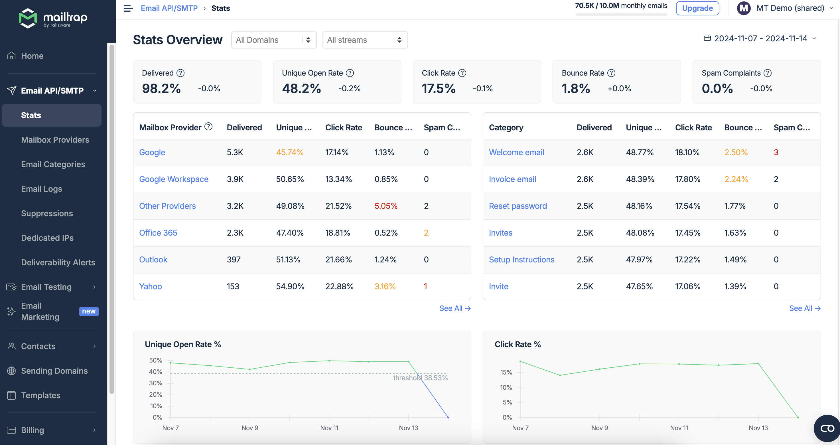 Mailtrap E-Mail-Zustellplattform Statistikübersicht