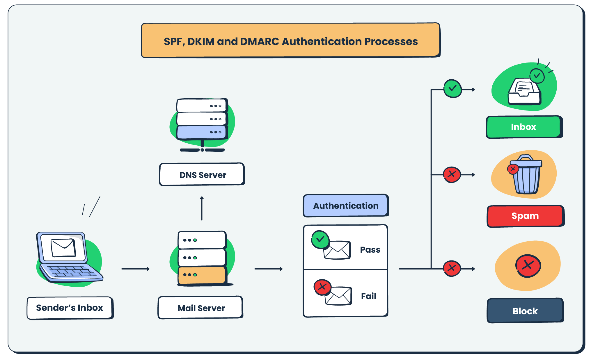 Mailtrap graphics for DNS authentication process