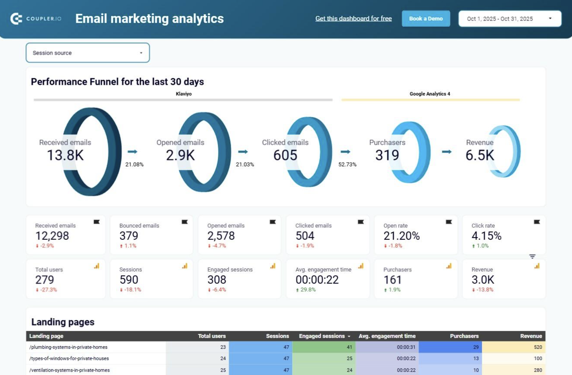 Coupler.io Klaviyo and GA4 analytics