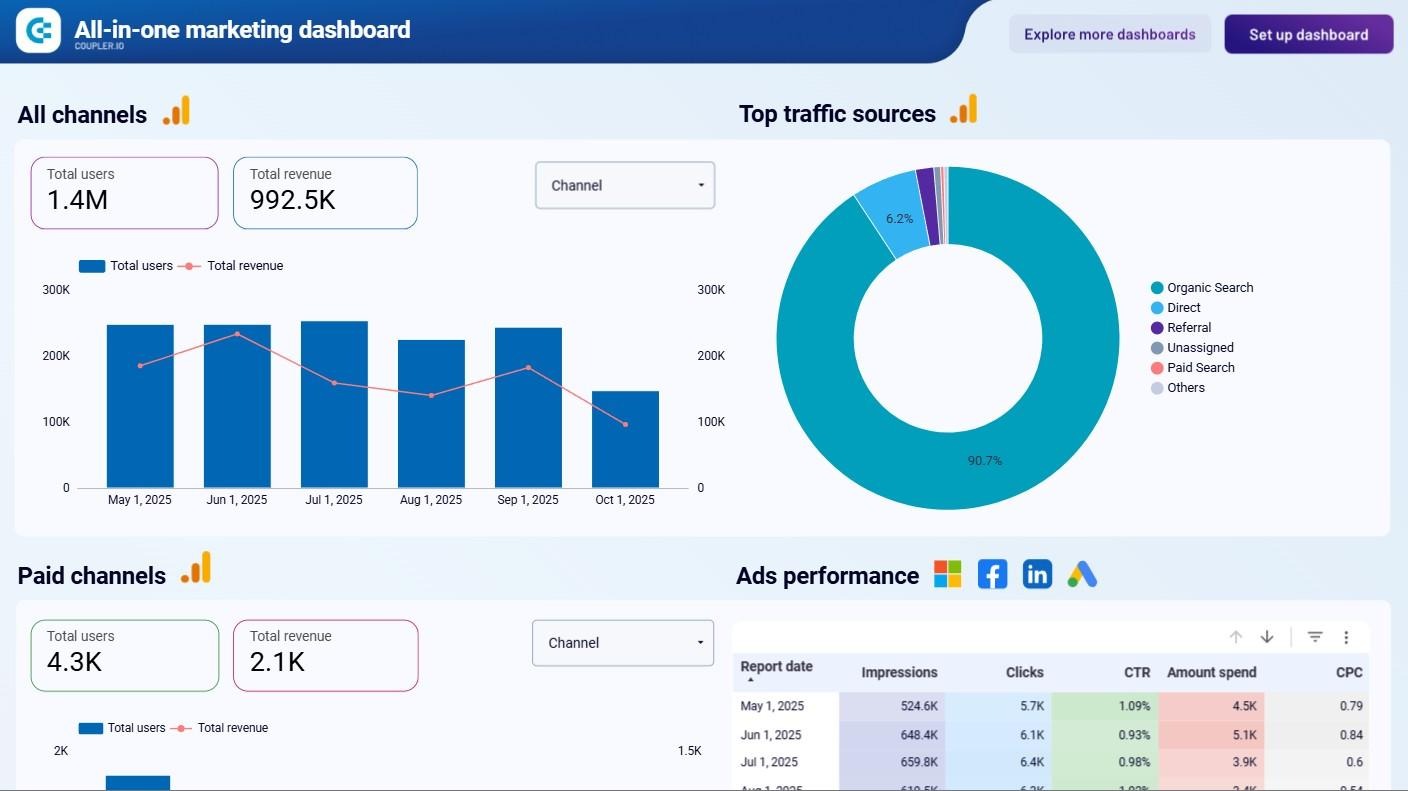 Coupler.io All-in-one marketing dashboard