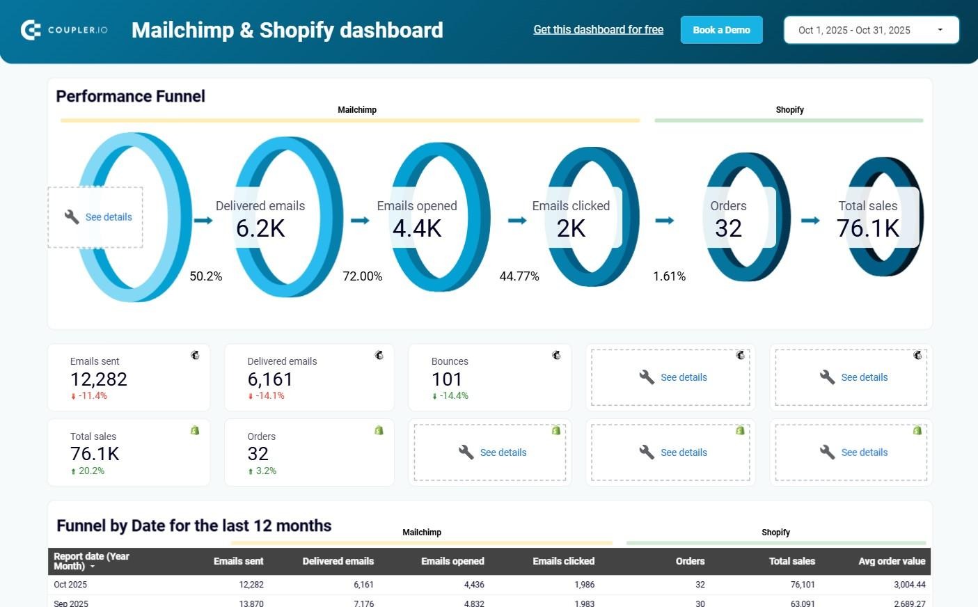 Coupler.io Mailchimp and Shopify dashboard