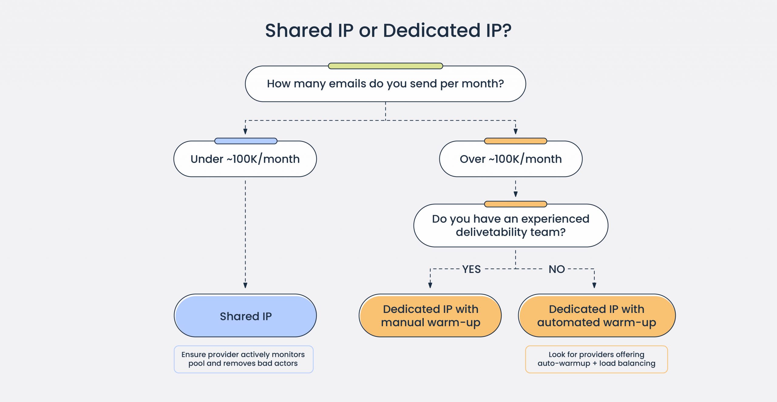 When you should choose shared or dedicated IP address when choosing email API