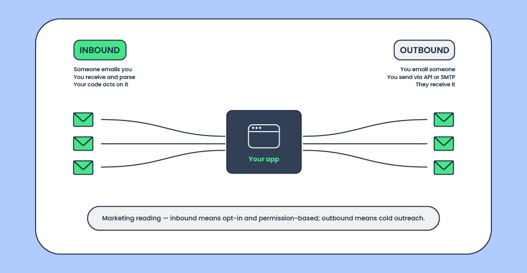 Inbound vs outbound the differences visualisation.