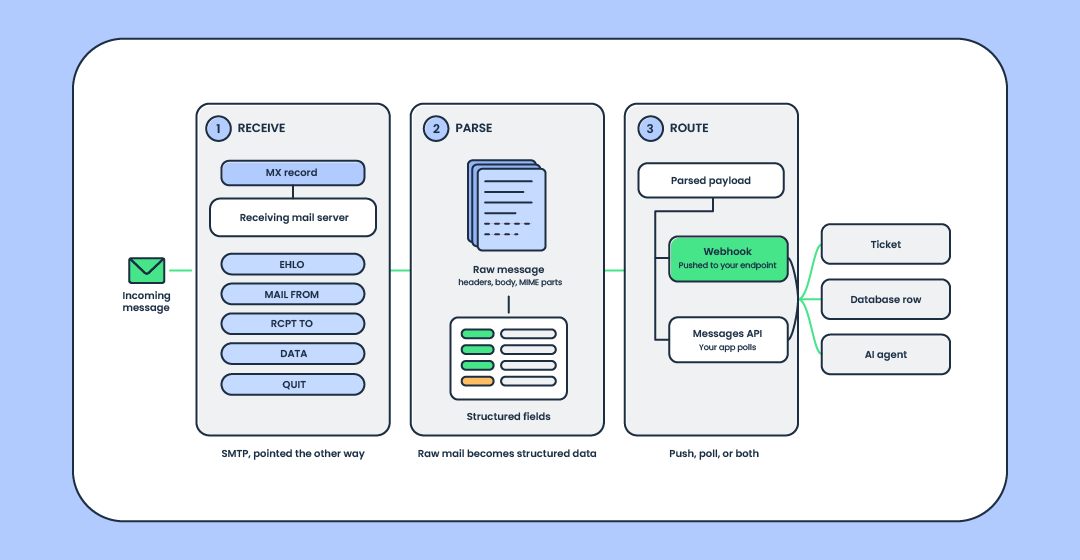 Receive - parse - route flow diagram