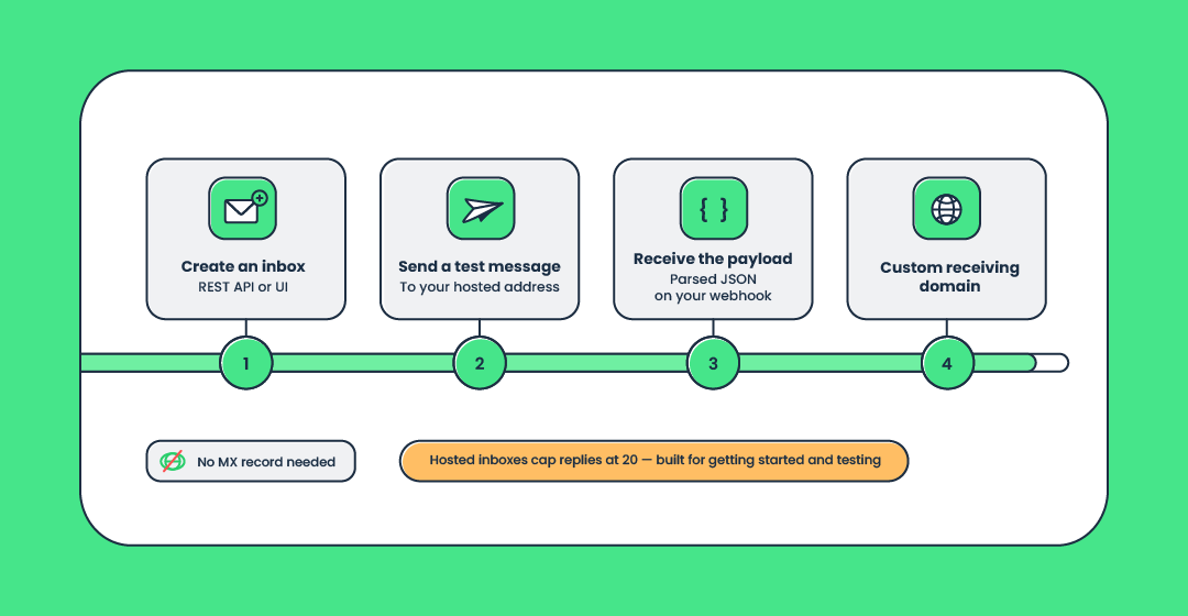 Graphic representation of an inbound flow