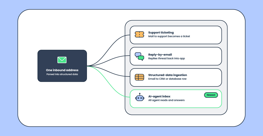Mailtrap Inbound - use cases diagram