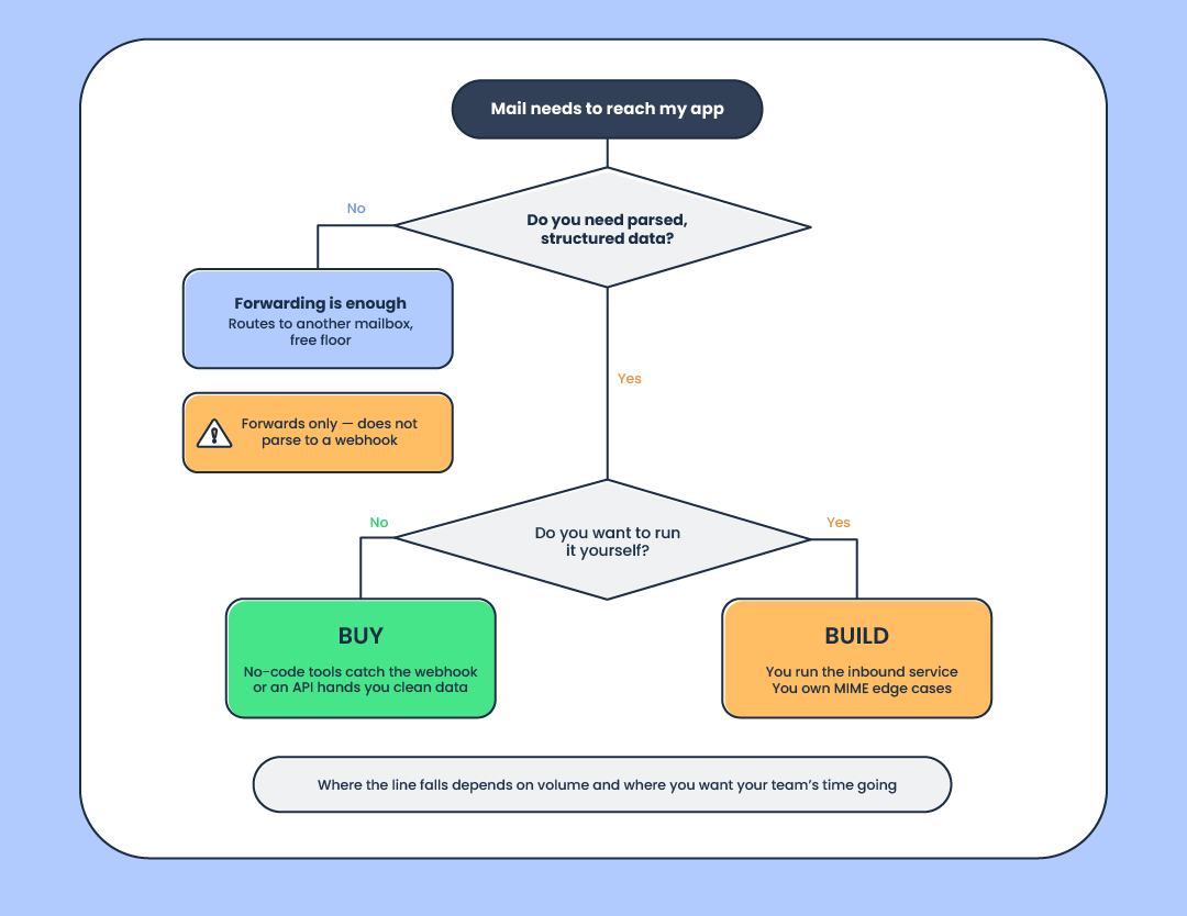 Build vs buy inbound flow chart