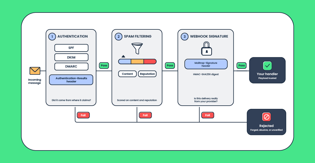 Inbound email spam filtering and security flow chart