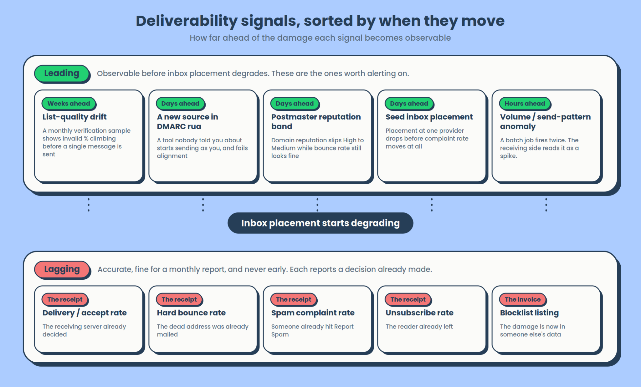 Deliverability sygnals leading vs lagging graphics