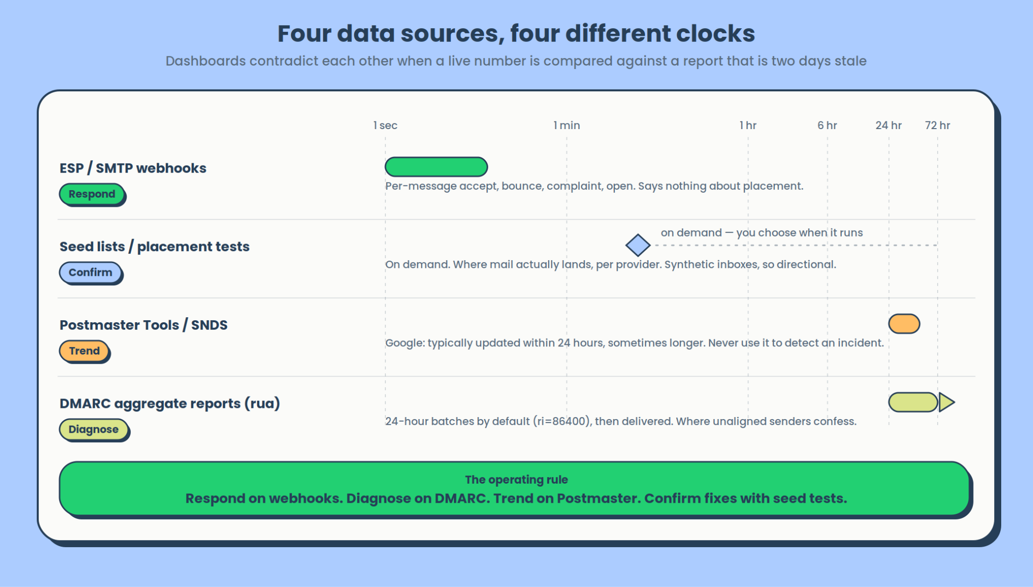 Email deliverability monitoring - four data sources