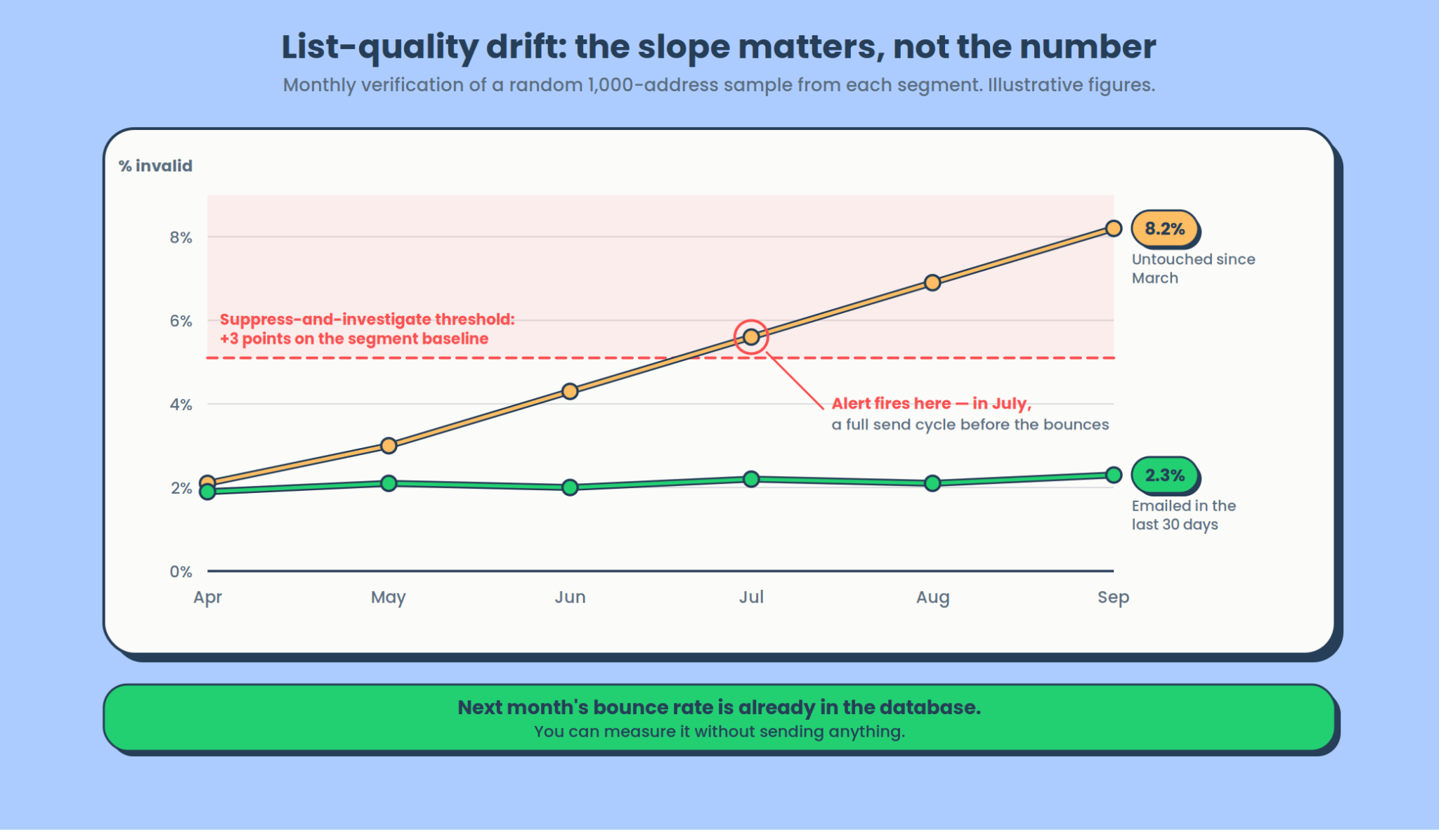 Email deliverability monitoring - list quality drift
