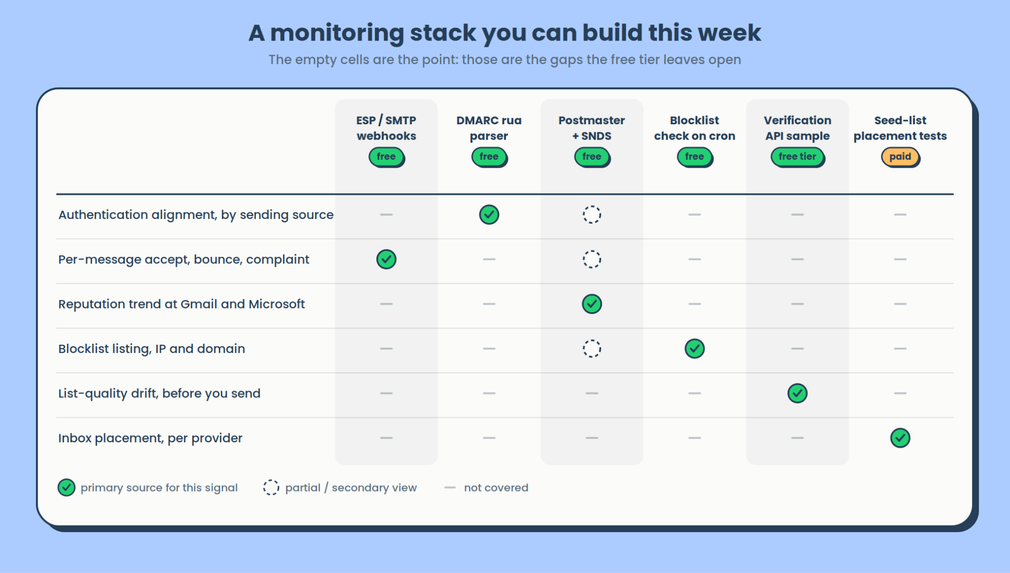 Email Deliverability Monitoring - Monitoring stack coverage graphics