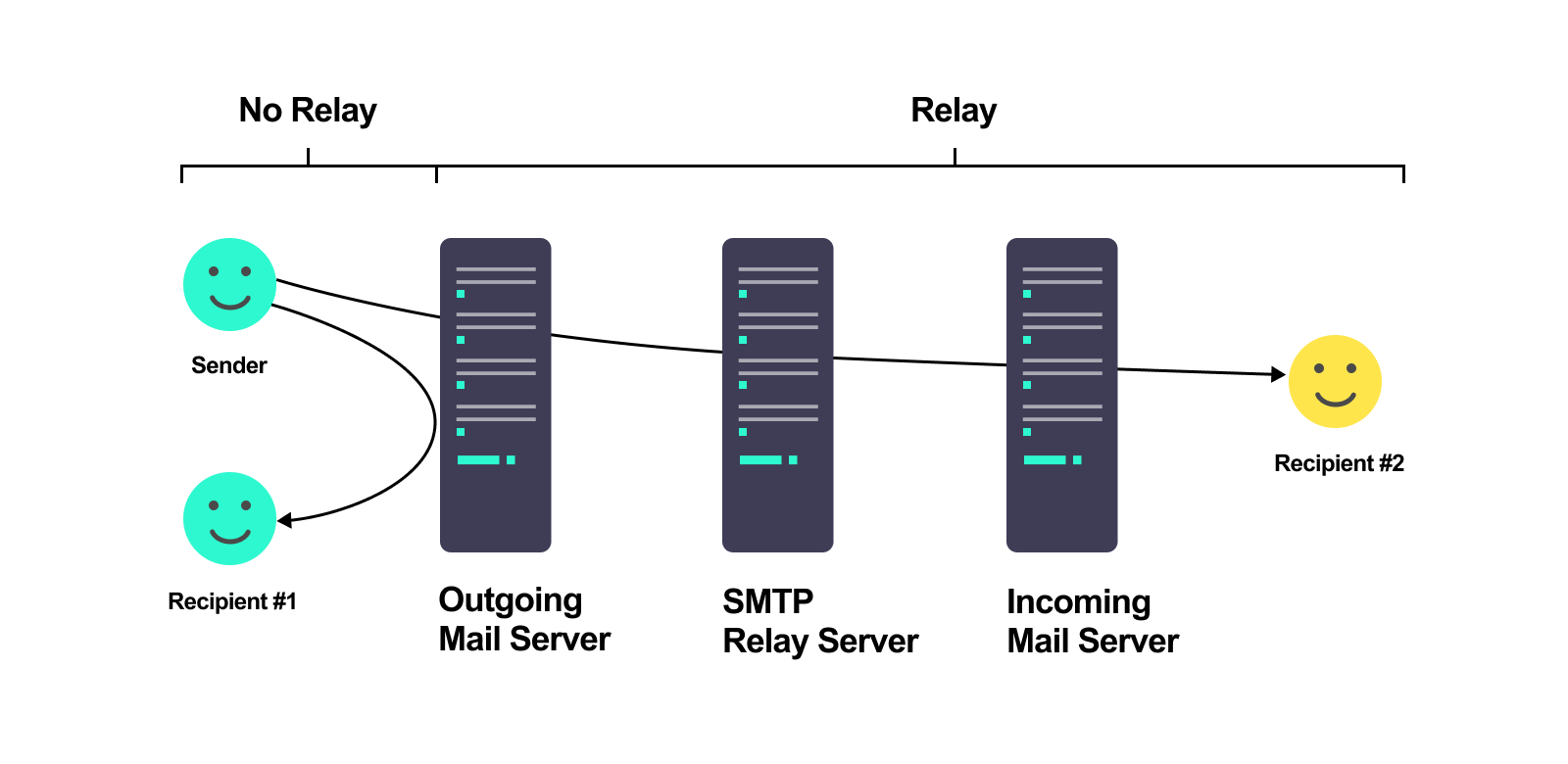 Is Smtp A Server