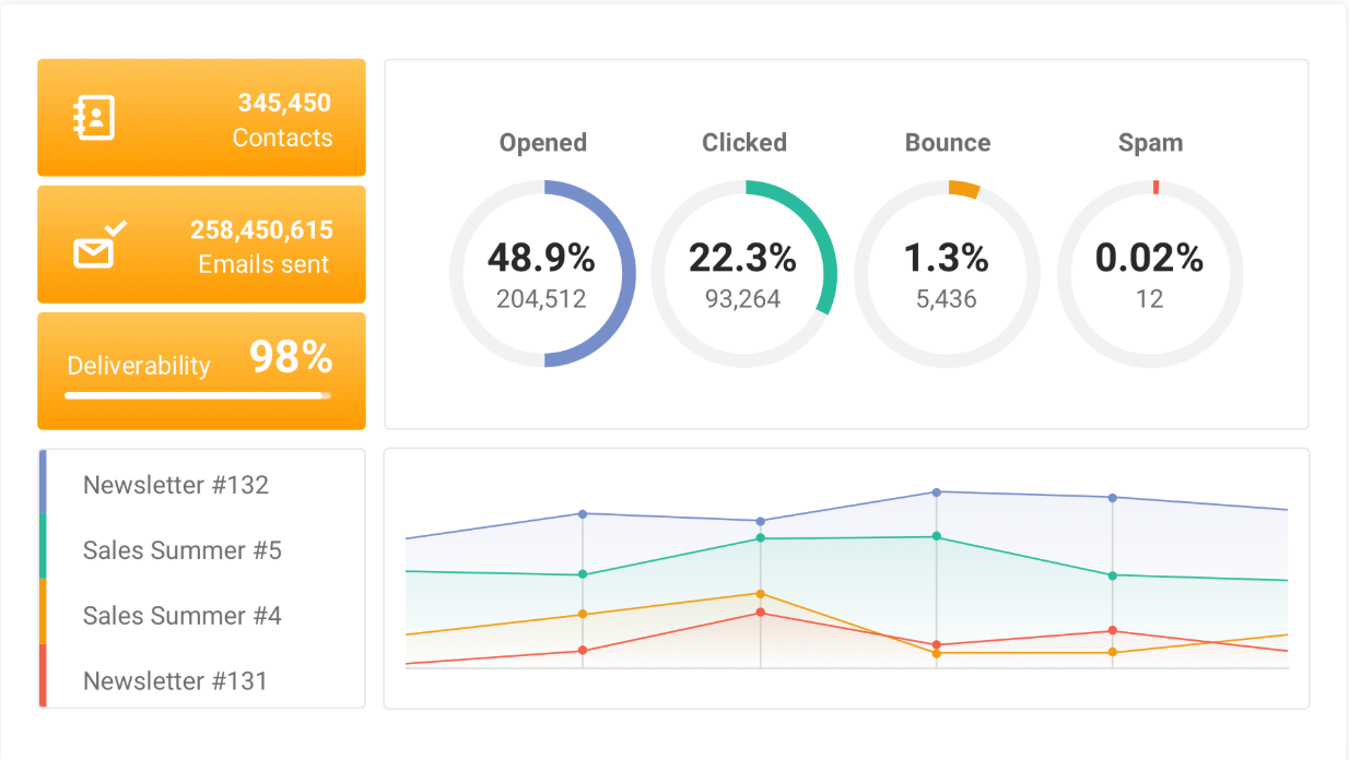 Mailjet analytics screenshot