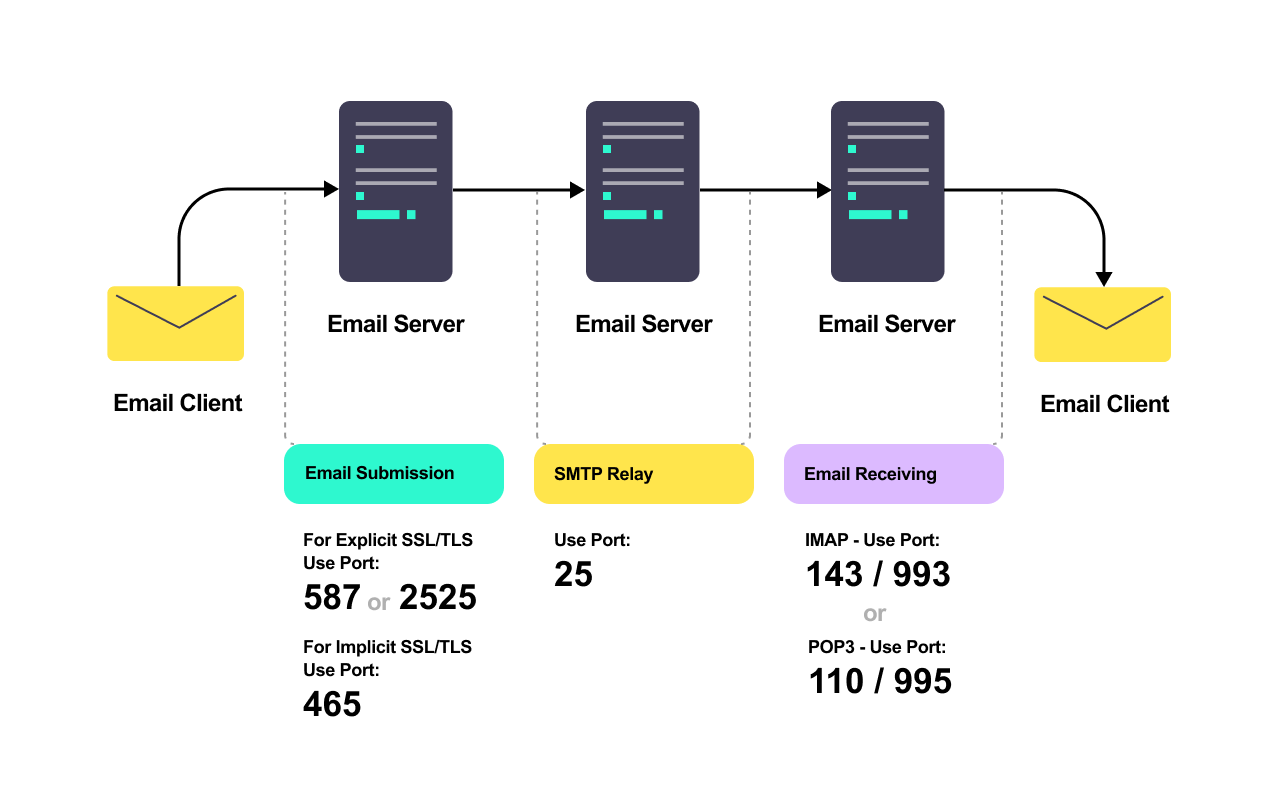 8 Which Port Number Is Commonly Used With Imap