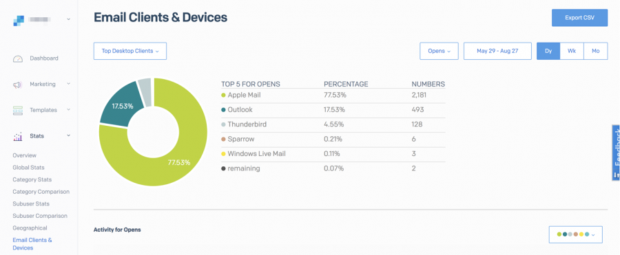 The top desktop email clients used to open Mailtrap email campaigns in Sendgrid