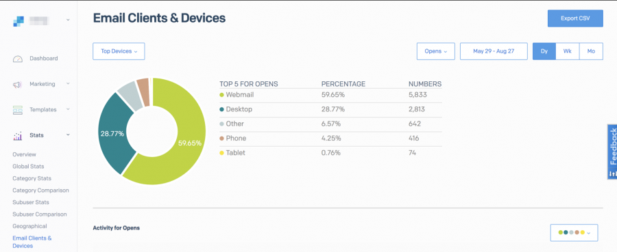 The top devices used to open Mailtrap email campaigns  in Sendgrid 