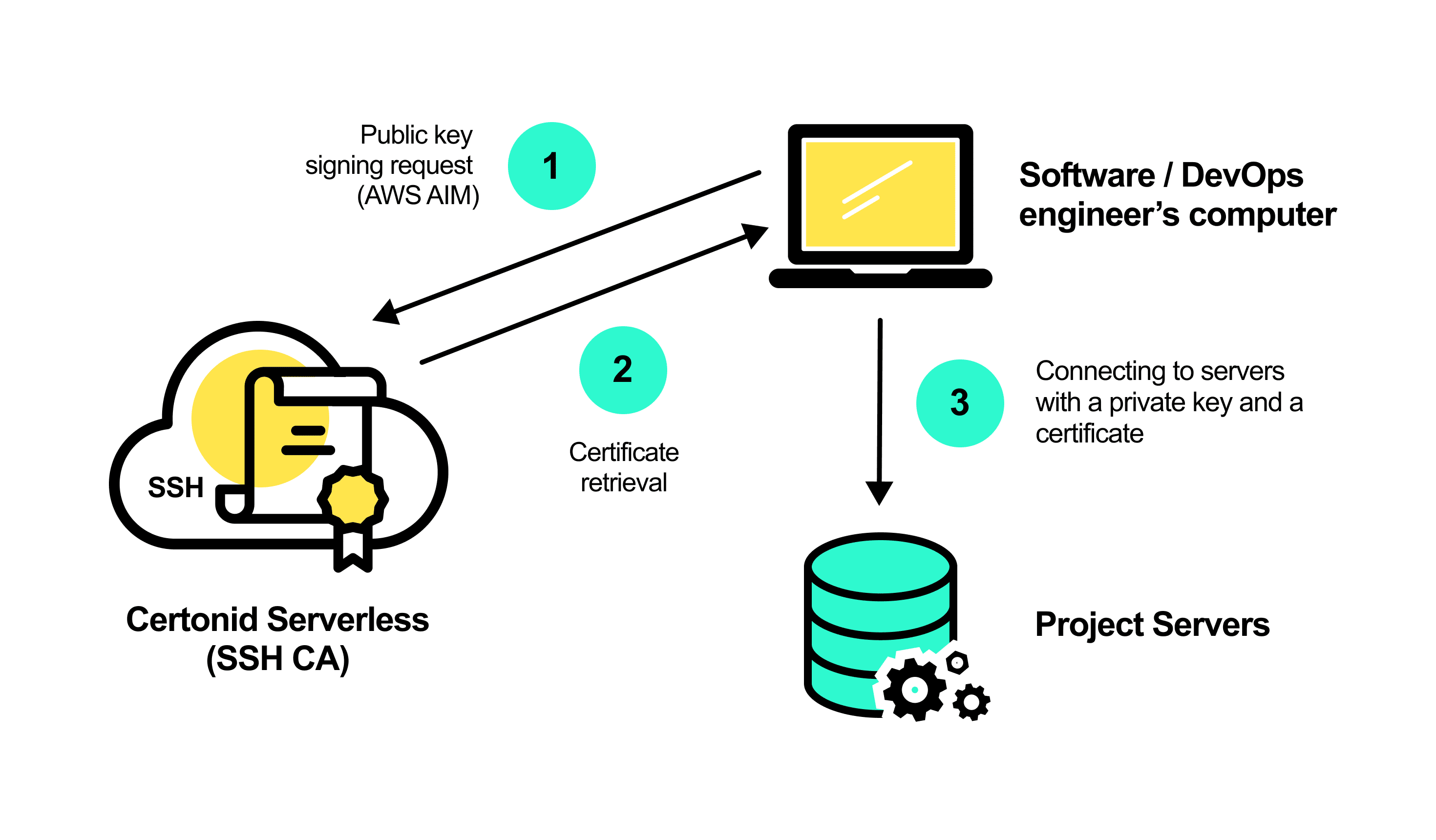 Certonid serverless SSH