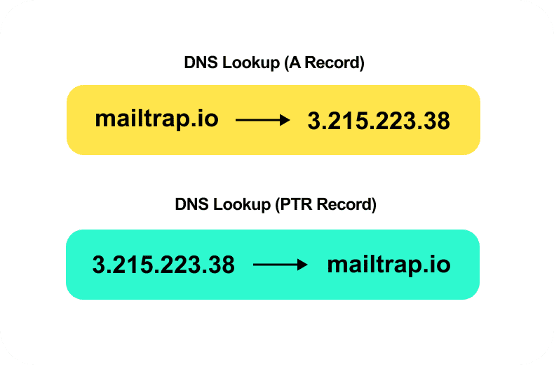 Reverse DNS and PTR record authentication example