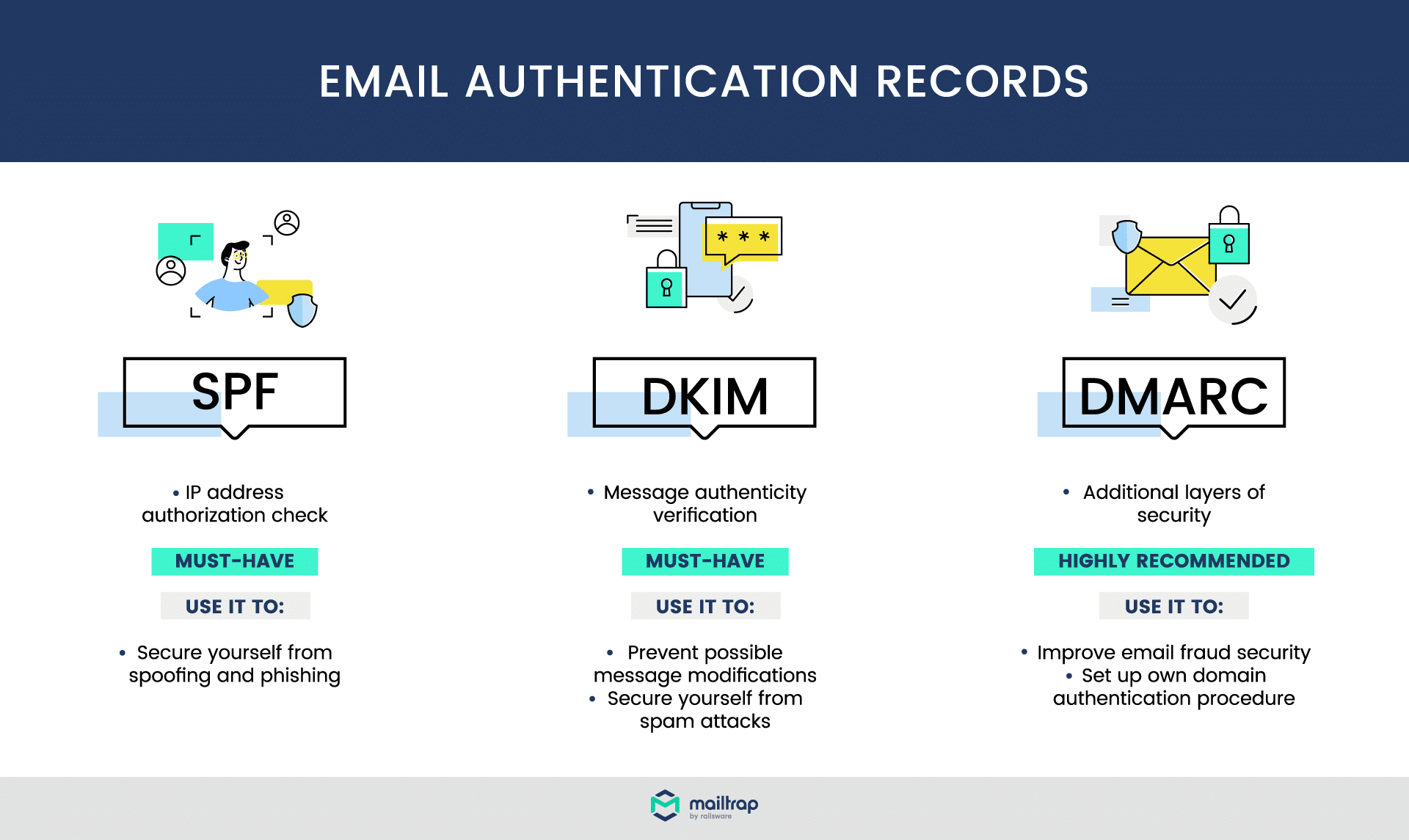 Email authentication records compared: SPF, DKIM, DMARC