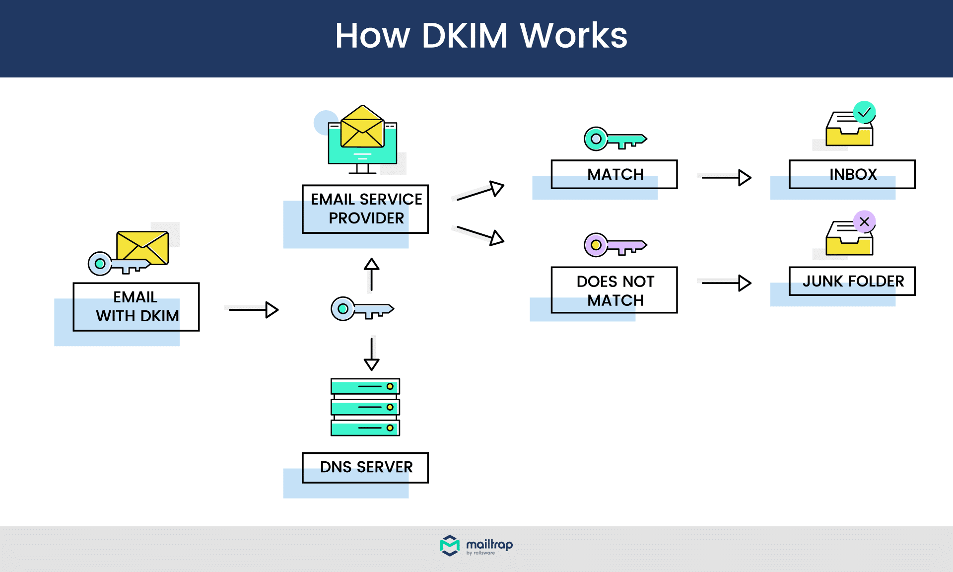 Как правильно прописать dkim в dns