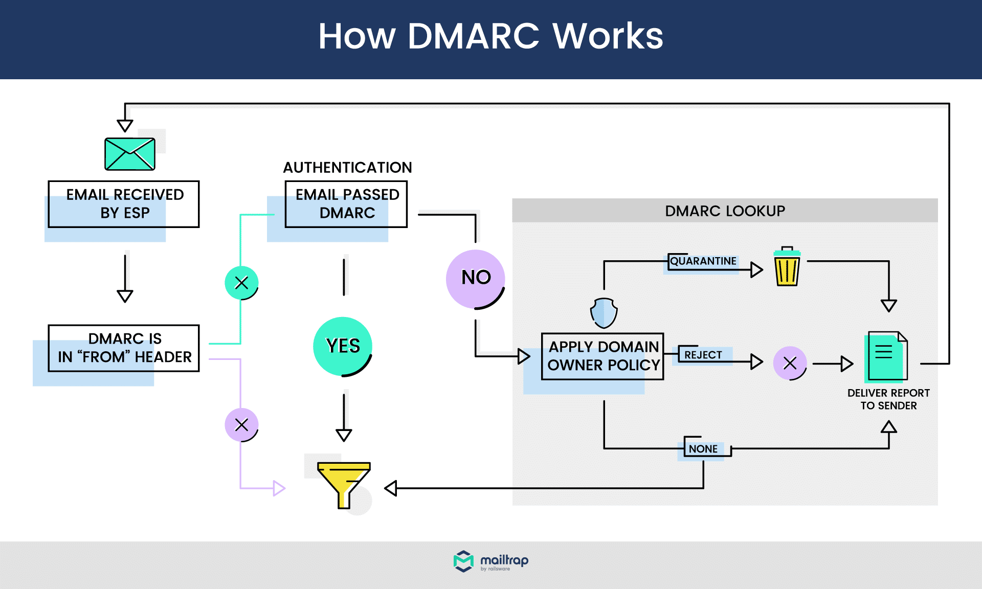 How DMARC authentication works