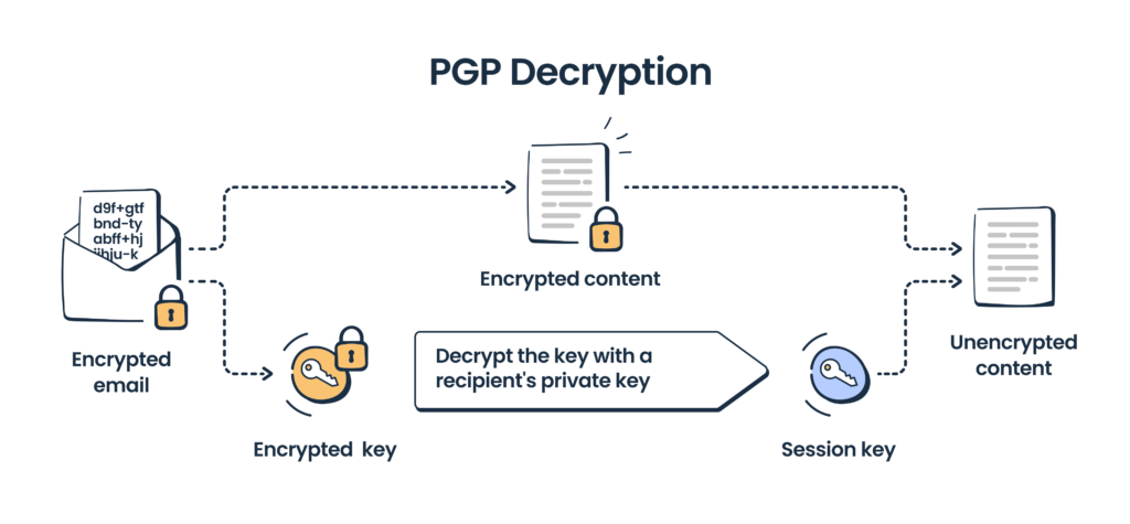 Email Encryption All In One Guide Mailtrap Blog 