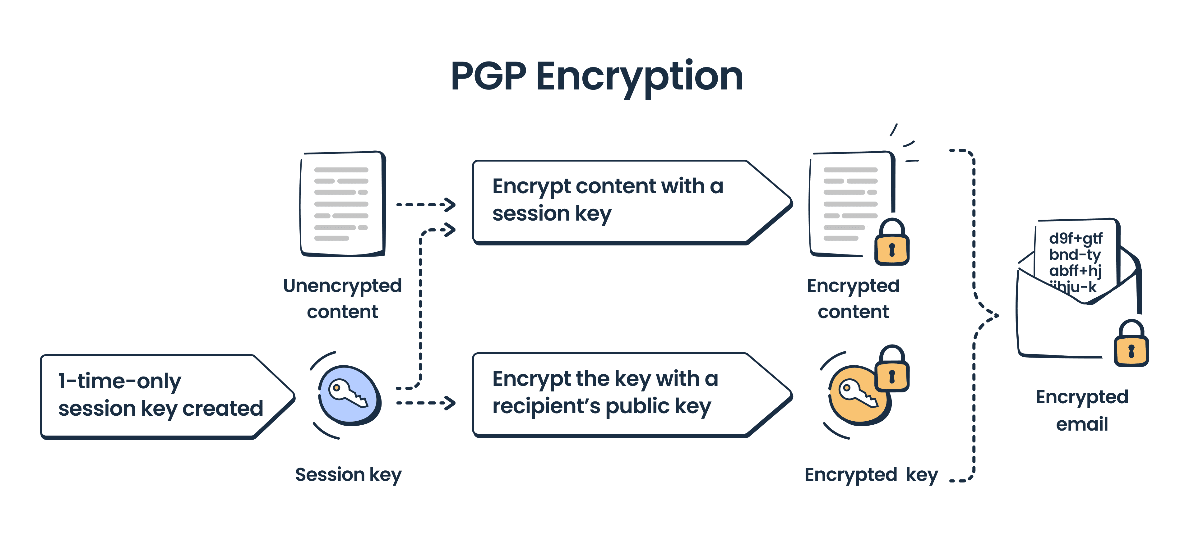 canary mail encryption