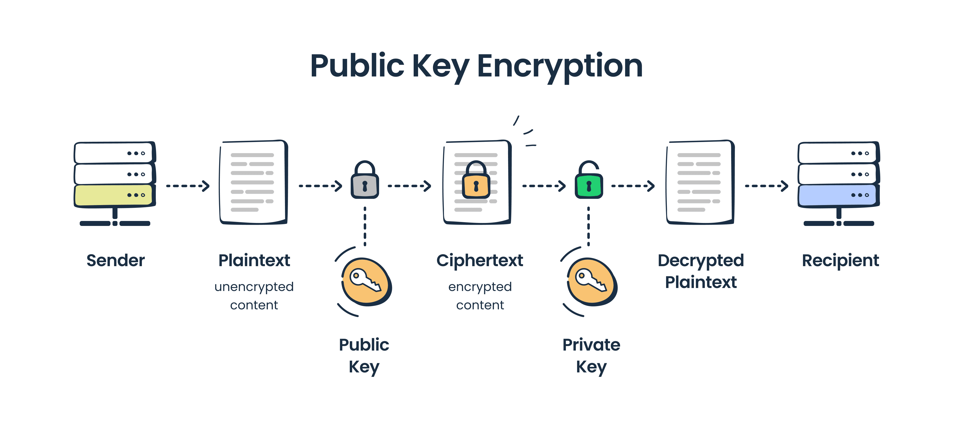 Public key encryption explained