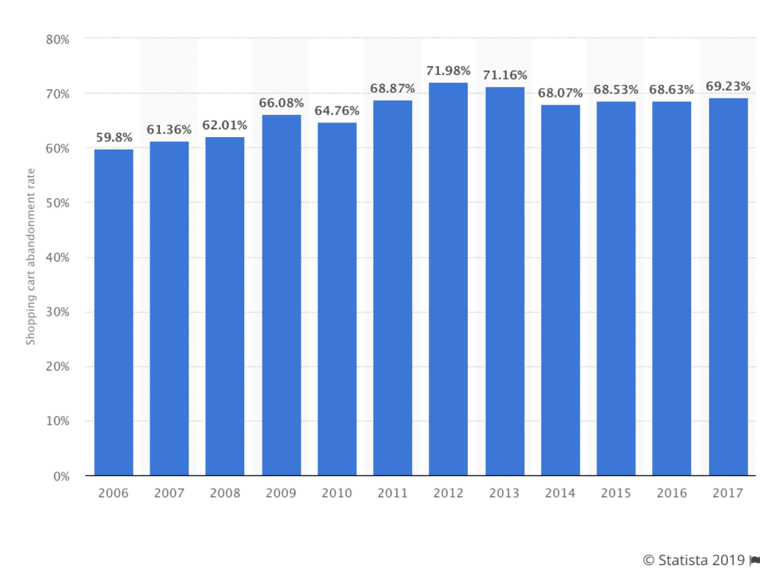 The abandon cart email coversion rate