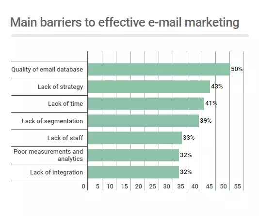 Main barriers to effective email marketing by Statista