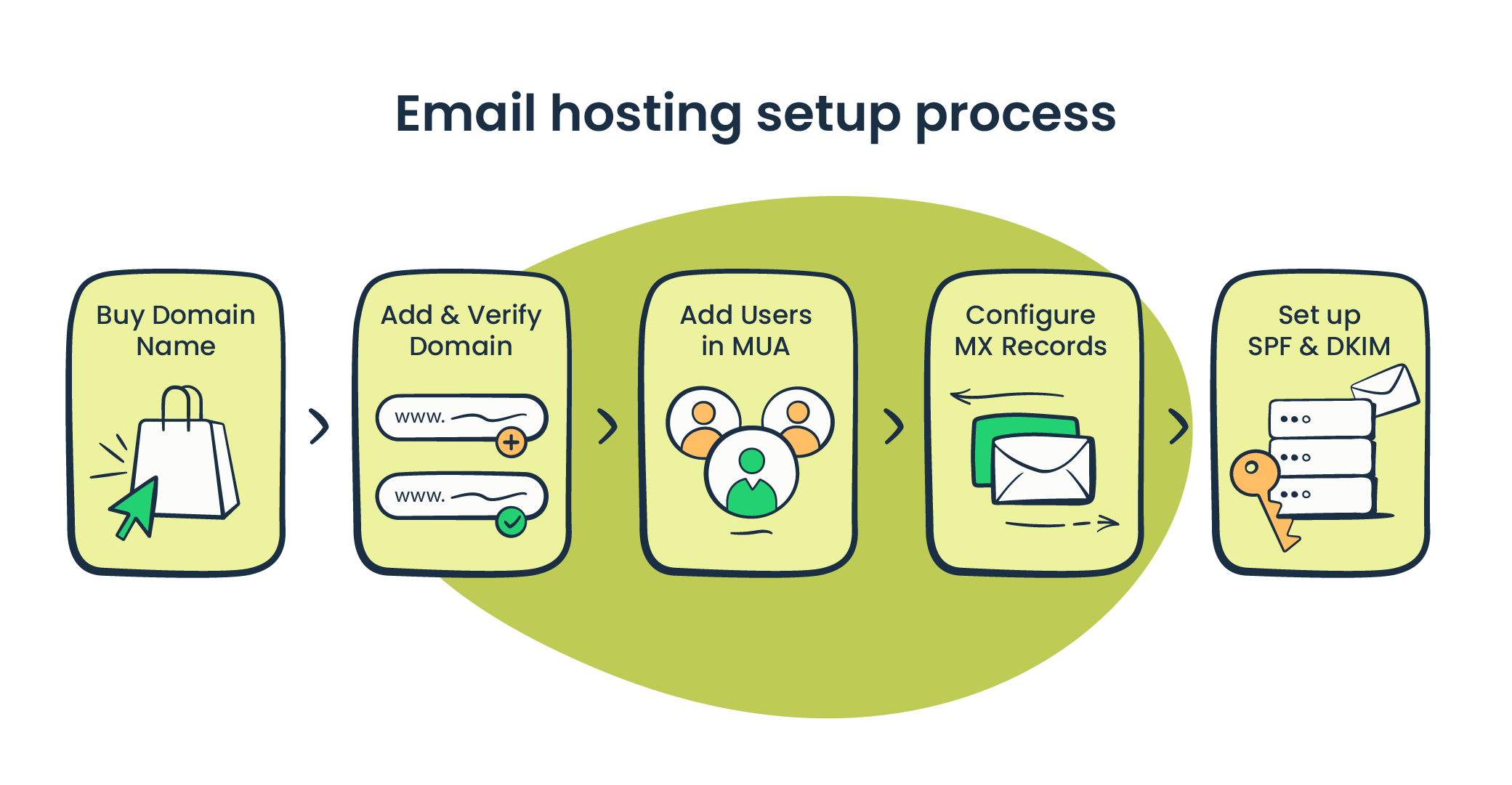 Email Hosting Guide for 2023 (+ Best Providers)
