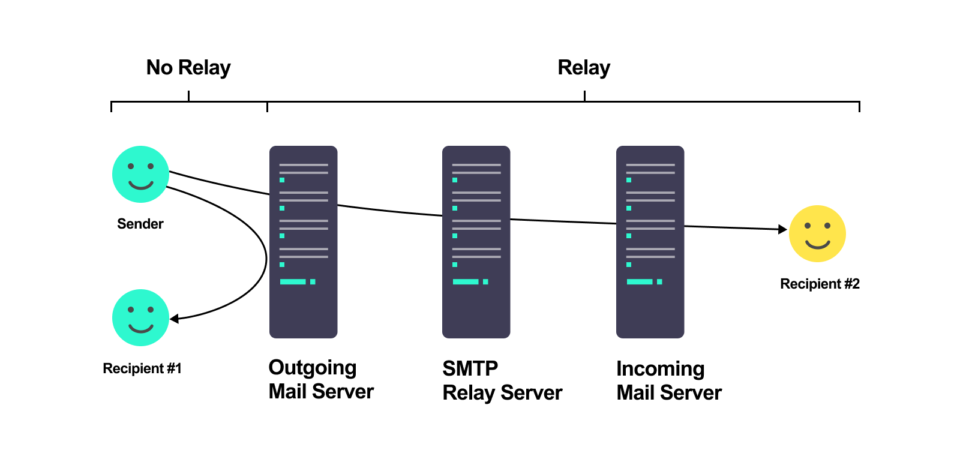 How to Test SMTP Relay | Mailtrap Blog