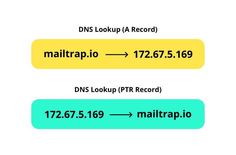 difference between A and PTR records